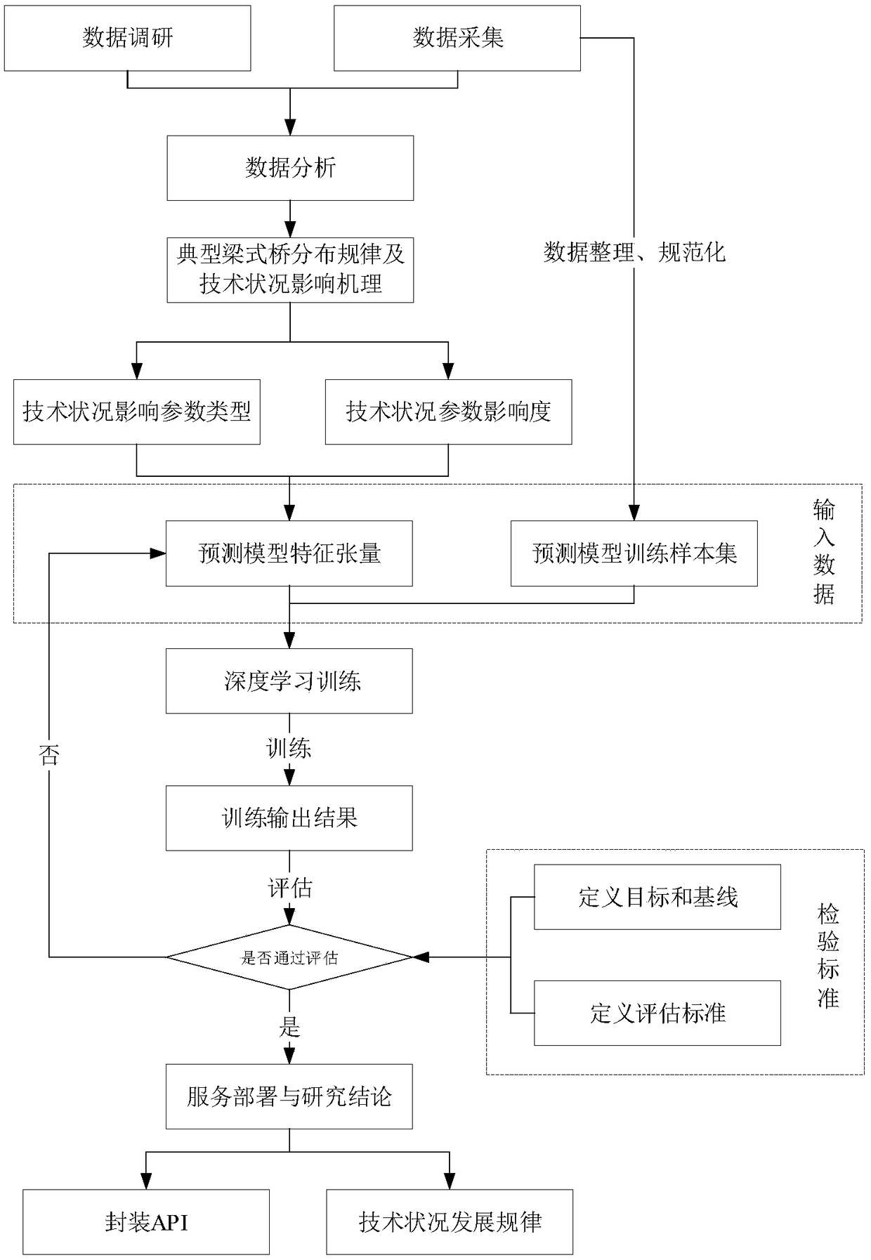 A method for testing the technical conditions of bridges