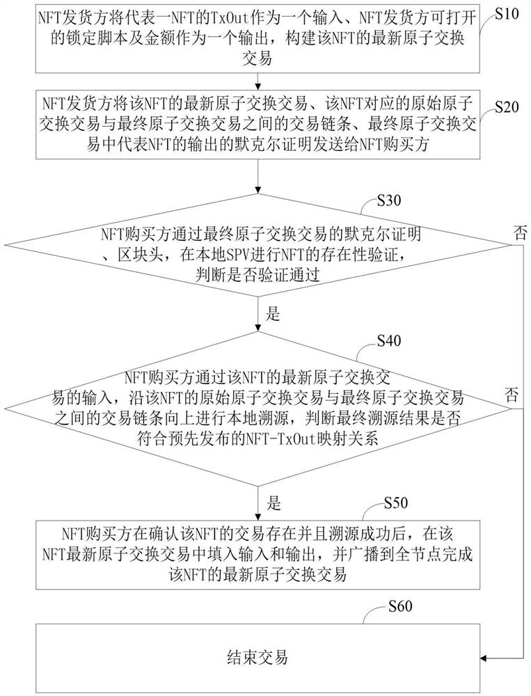 NFT atomic switching method and system, computer readable storage medium and terminal equipment