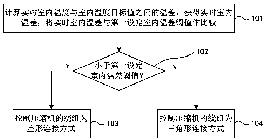 Air conditioner operation control method and device