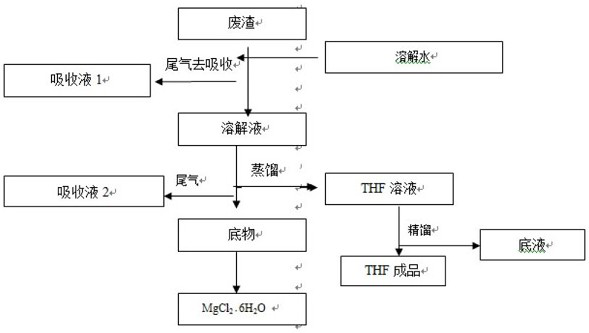 A method for recovering magnesium chloride and co-producing tetrahydrofuran from Grignard reaction waste residue