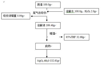 A method for recovering magnesium chloride and co-producing tetrahydrofuran from Grignard reaction waste residue