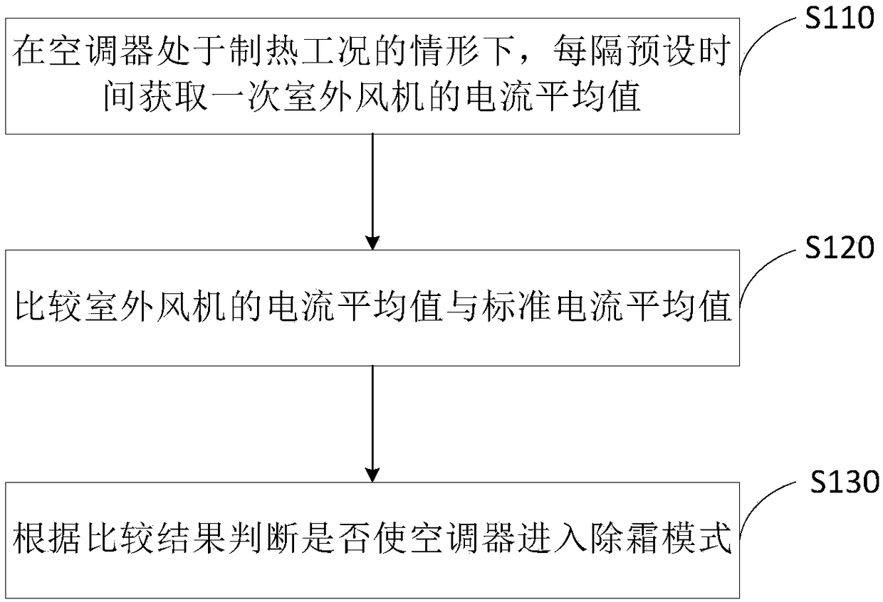 Air-conditioner defrosting control method