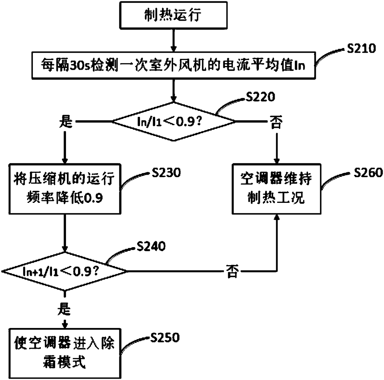 Air-conditioner defrosting control method