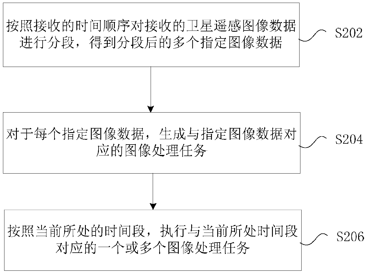 Method and device for processing satellite remote sensing image data