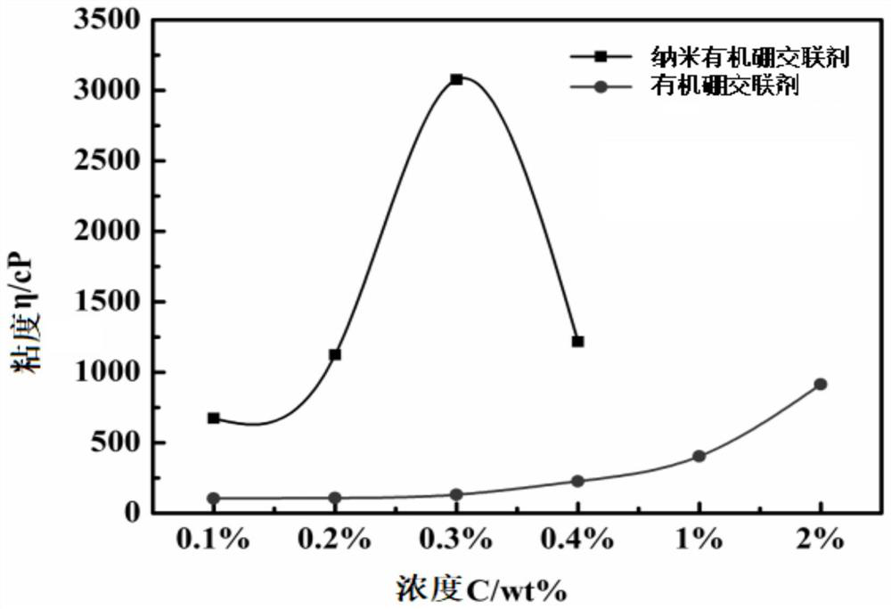 Nanometer organic boron cross-linking agent as well as preparation method and application thereof