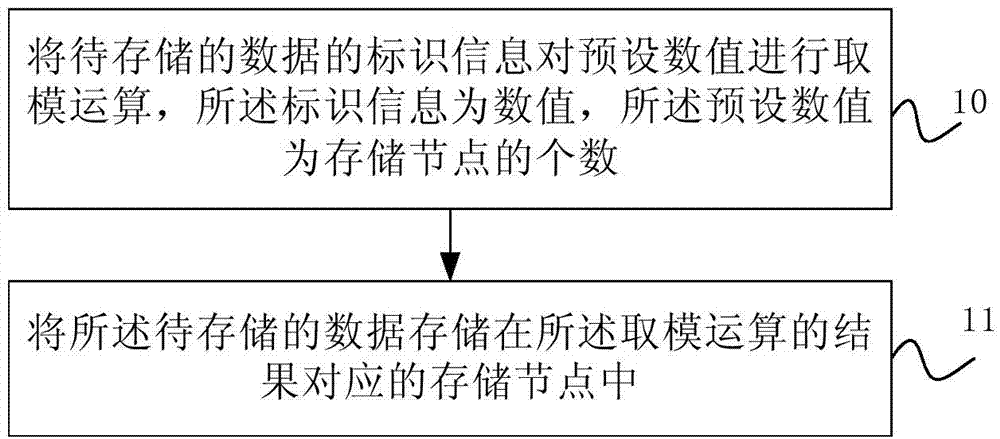 Data storage method and device