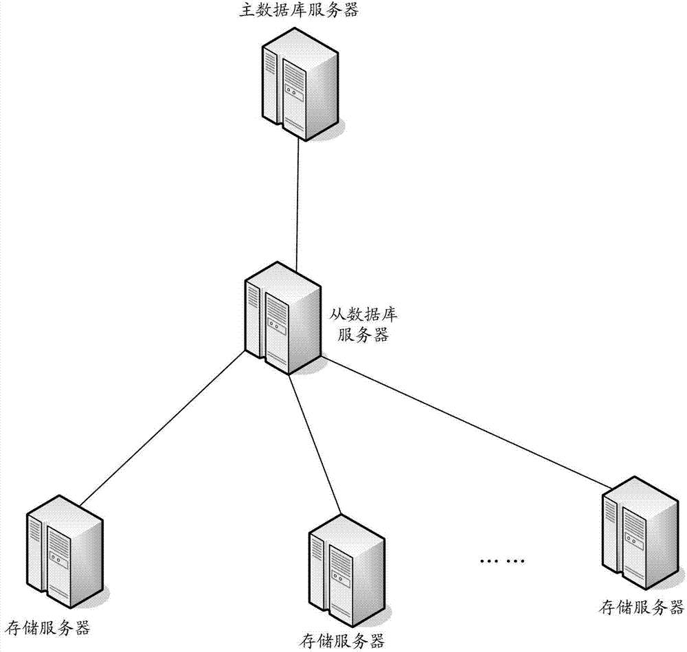 Database backup system and backup method and slave database server of database backup system