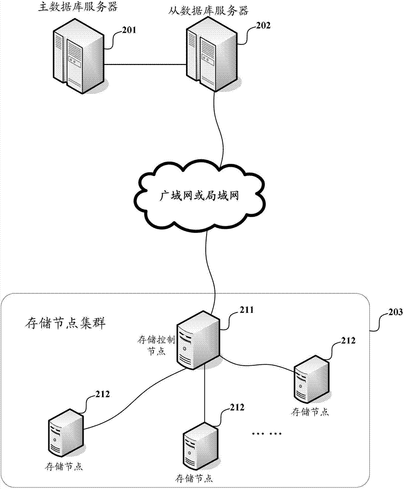 Database backup system and backup method and slave database server of database backup system