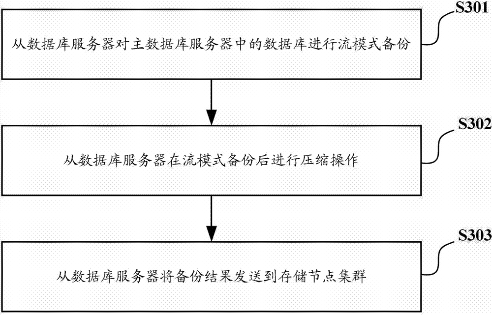 Database backup system and backup method and slave database server of database backup system