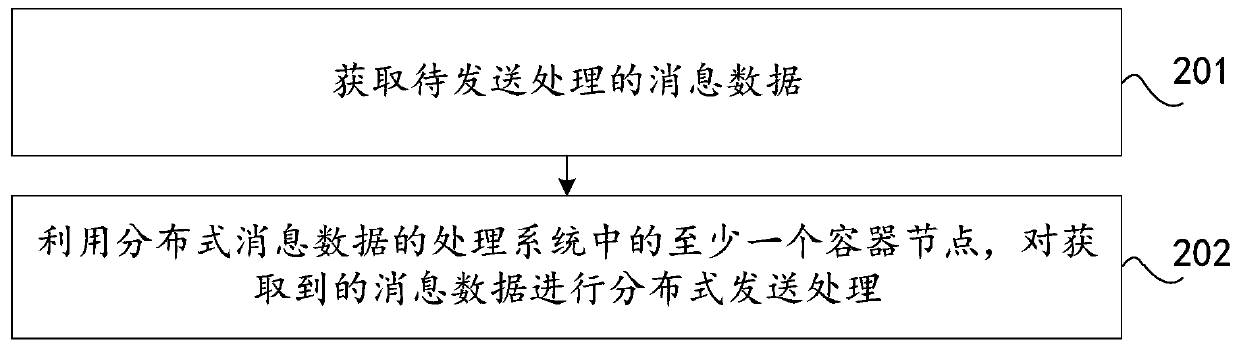 Distributed message sending processing system and processing method thereof