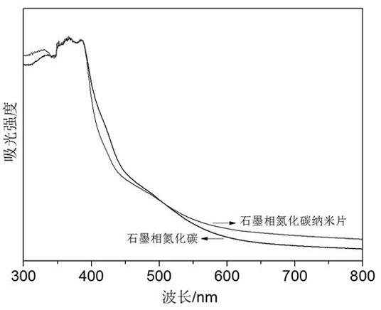 A green and efficient method and application for preparing graphitic carbon nitride nanosheets