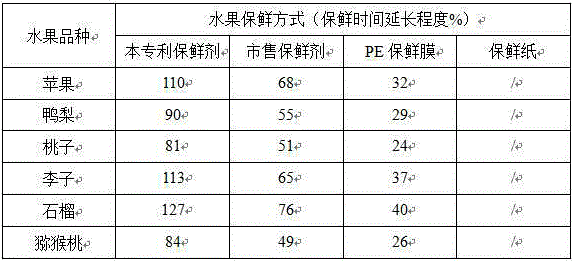 Fruit coating preservative and preparation method thereof