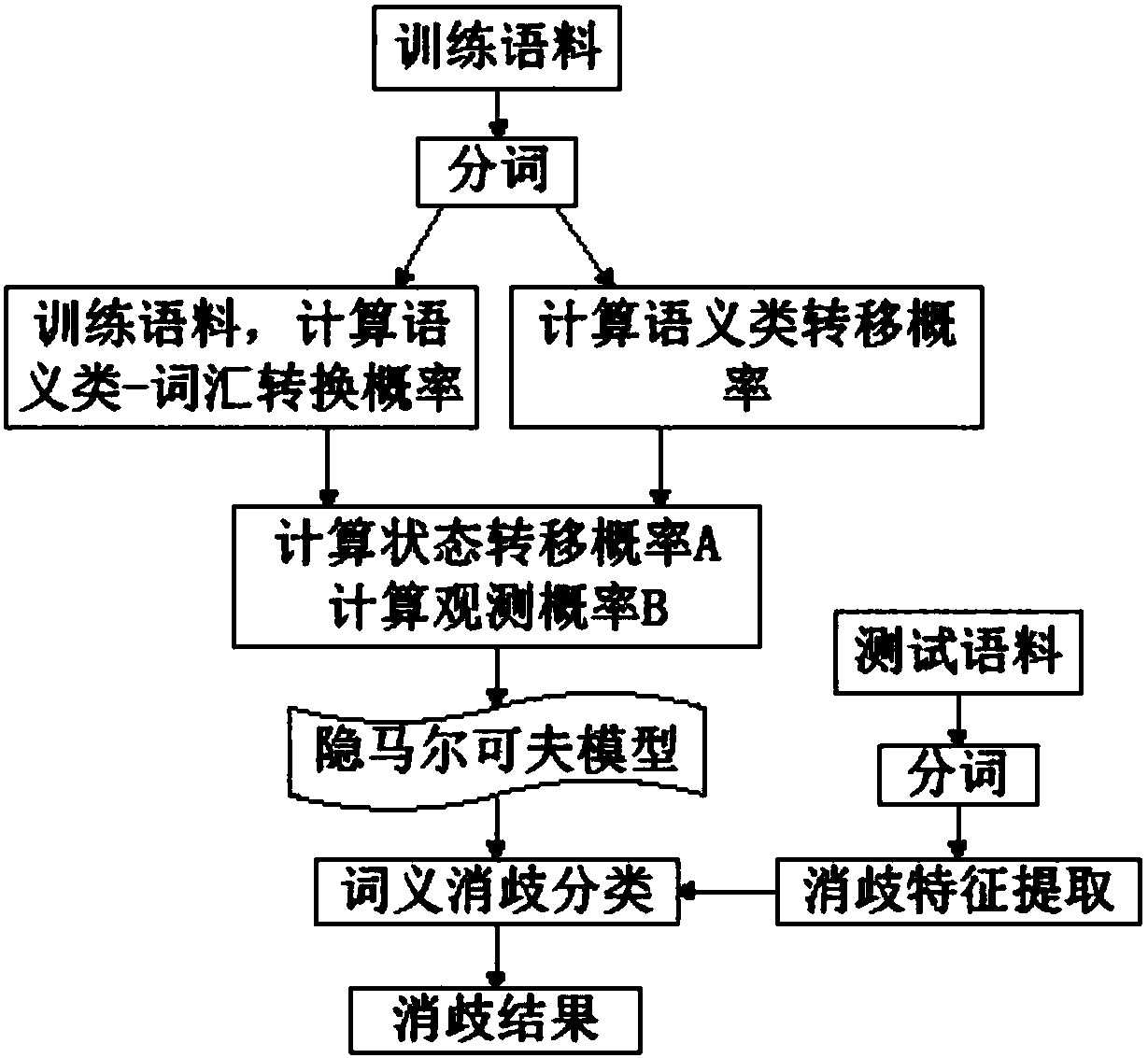 Word sense disambiguation method based on hidden Markov model