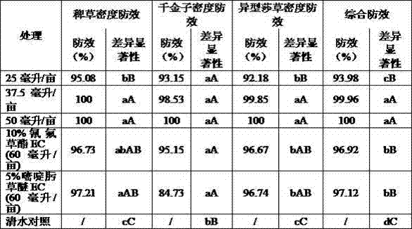 Emulsion preparation having broad-spectrum synergistic weeding effect