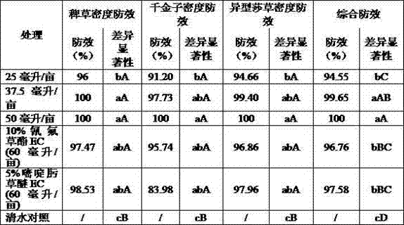 Emulsion preparation having broad-spectrum synergistic weeding effect