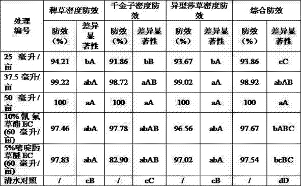 Emulsion preparation having broad-spectrum synergistic weeding effect