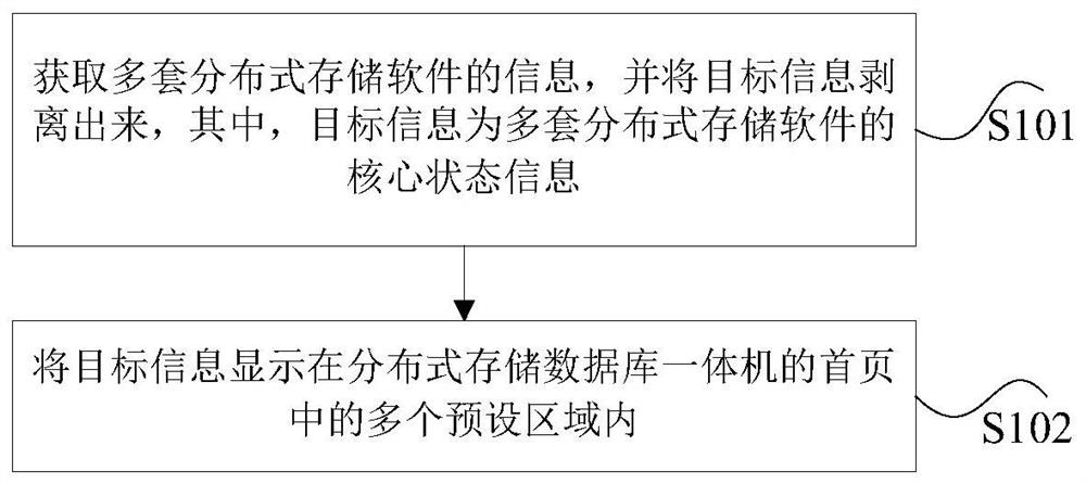 Home page layout method and device of distributed storage database all-in-one machine