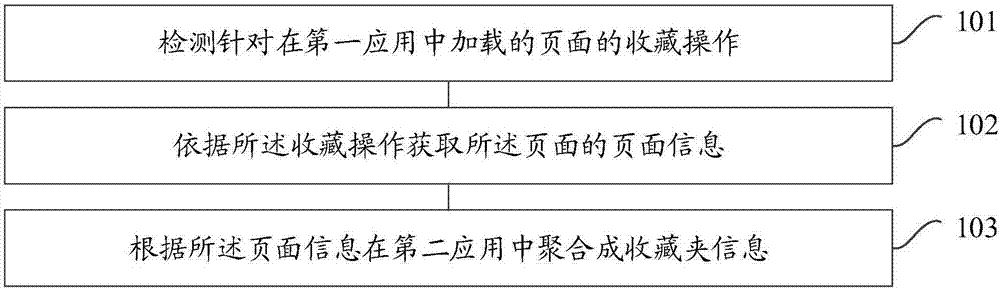 Collecting method and device of pages and mobile terminal