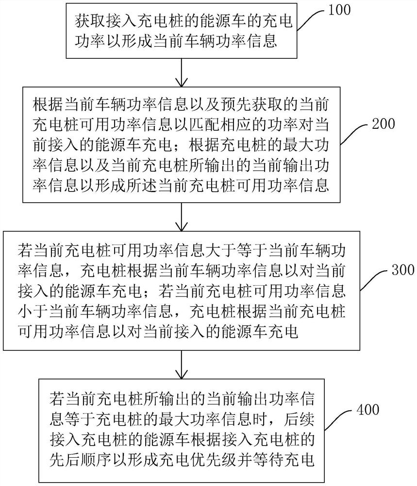 Energy vehicle charging control method, storage medium, control device and charging pile