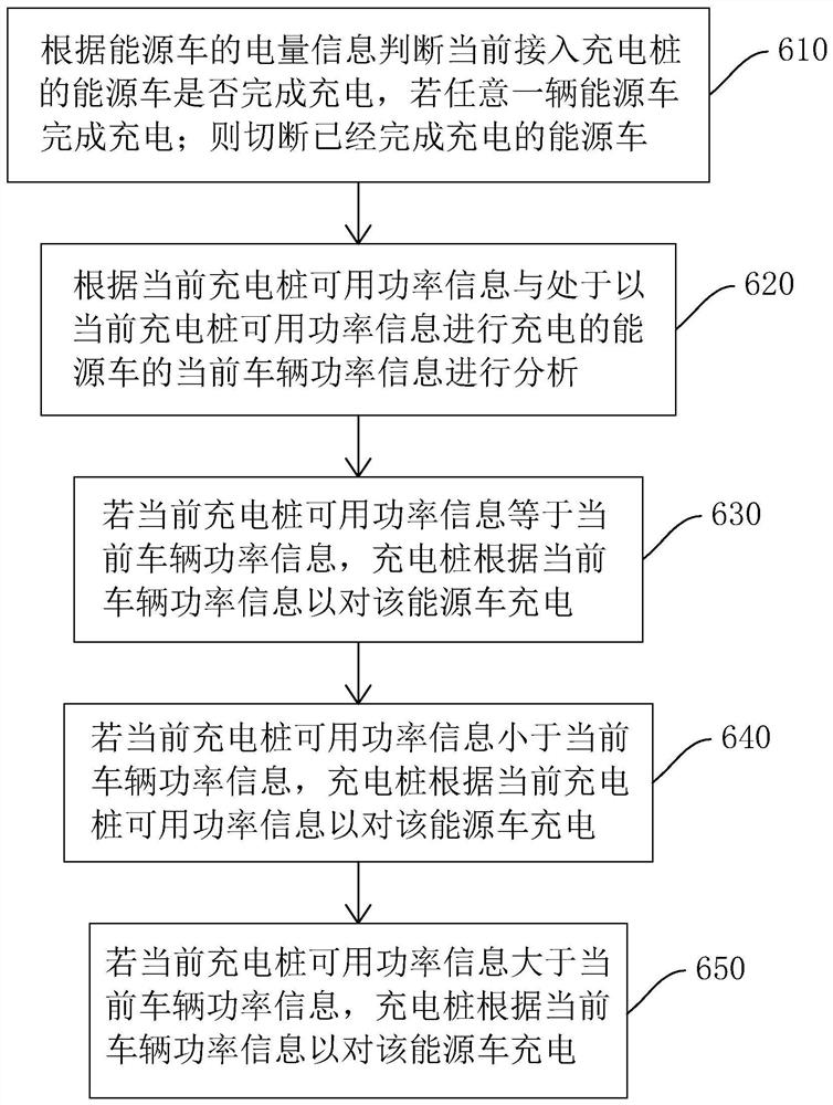 Energy vehicle charging control method, storage medium, control device and charging pile