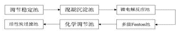 Method for treating pharmaceutical wastewater