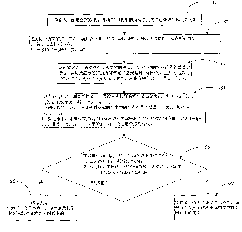 Method for extracting content of web page