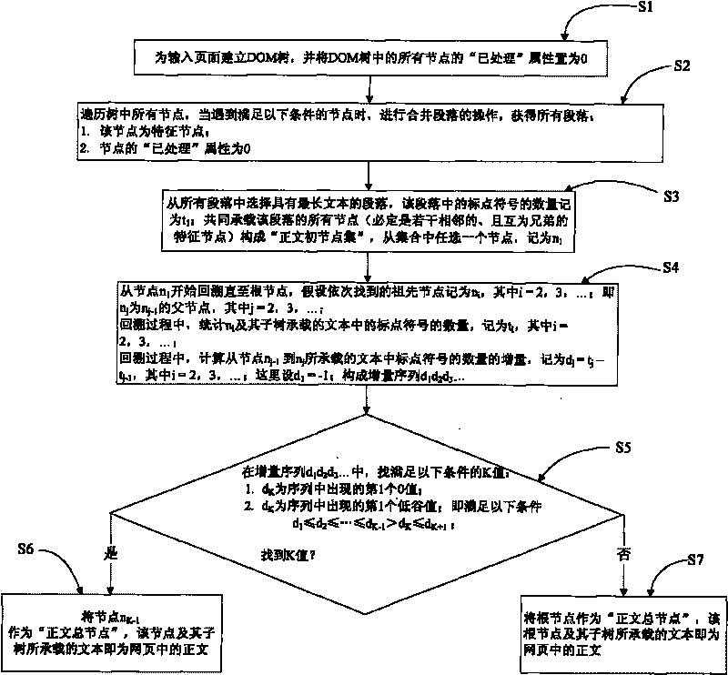 Method for extracting content of web page