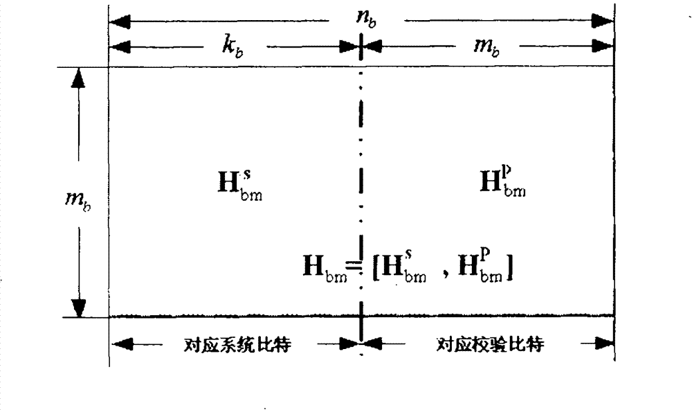 Encoding method of LDPC (Low Density Parity Check) code and encoder