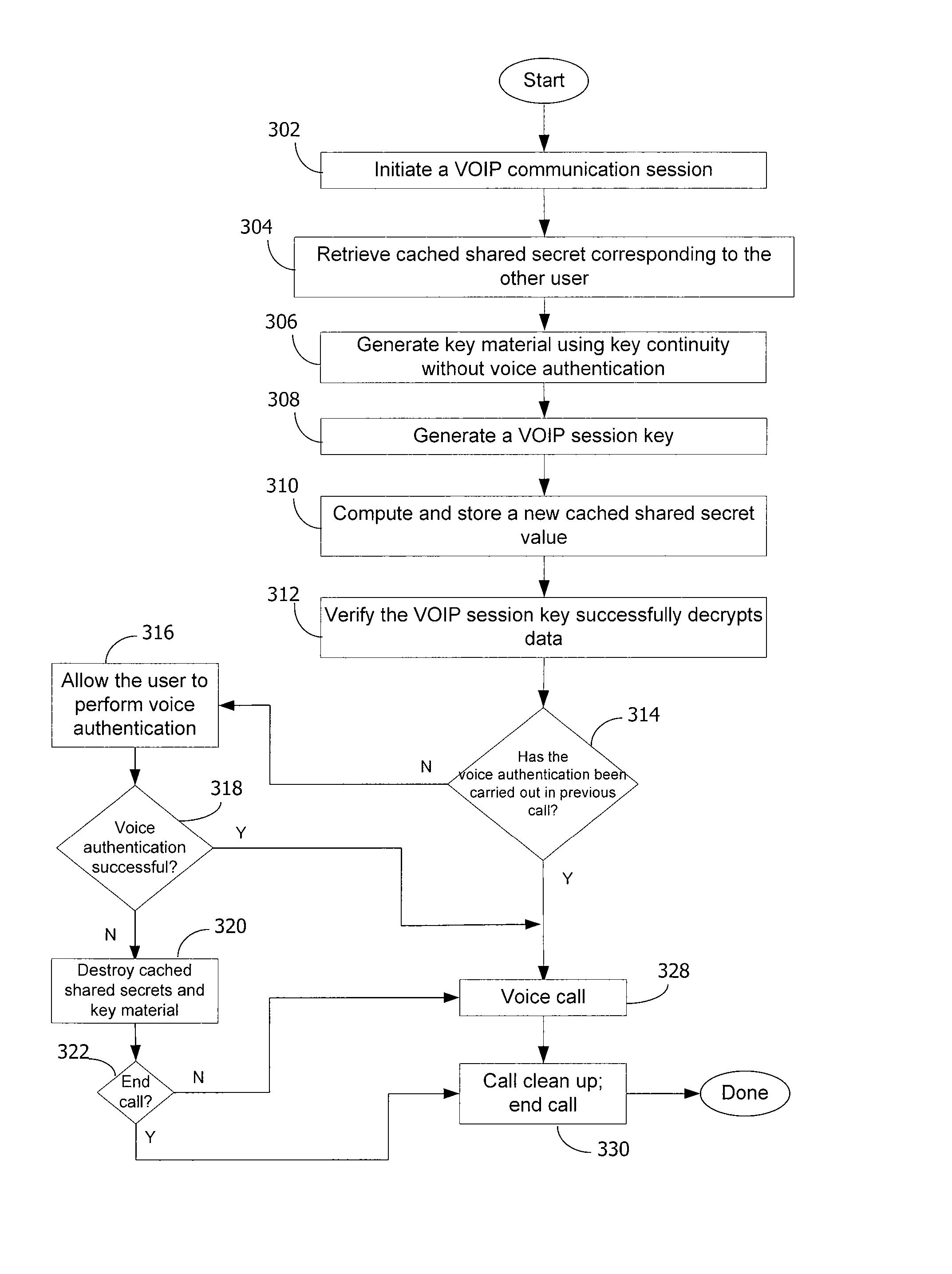 Method and system for key management in voice over internet protocol