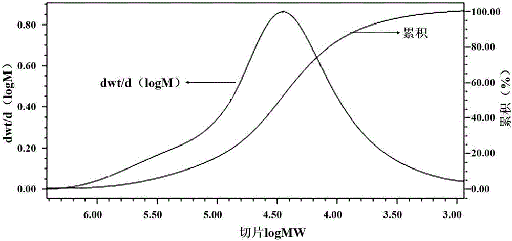 Styrene-acrylic resin for toner and preparation method thereof