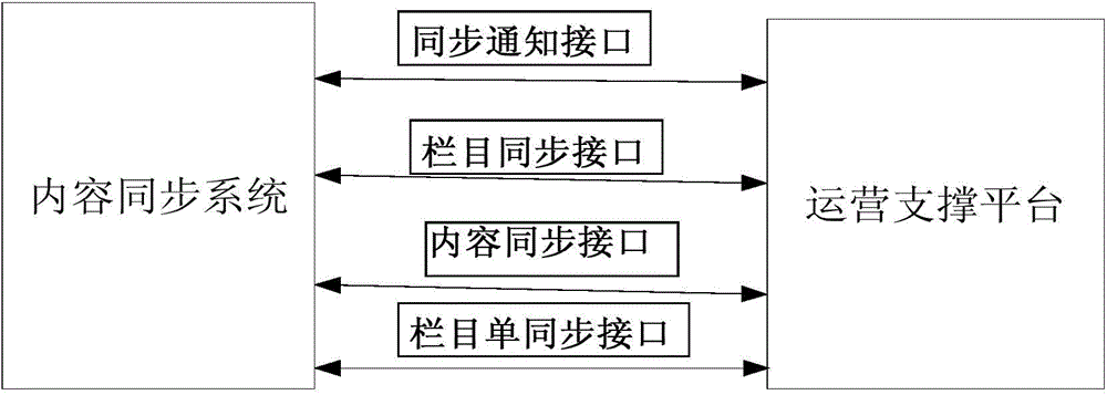 Integrated content management system based on internet television services and management method of integrated content management system