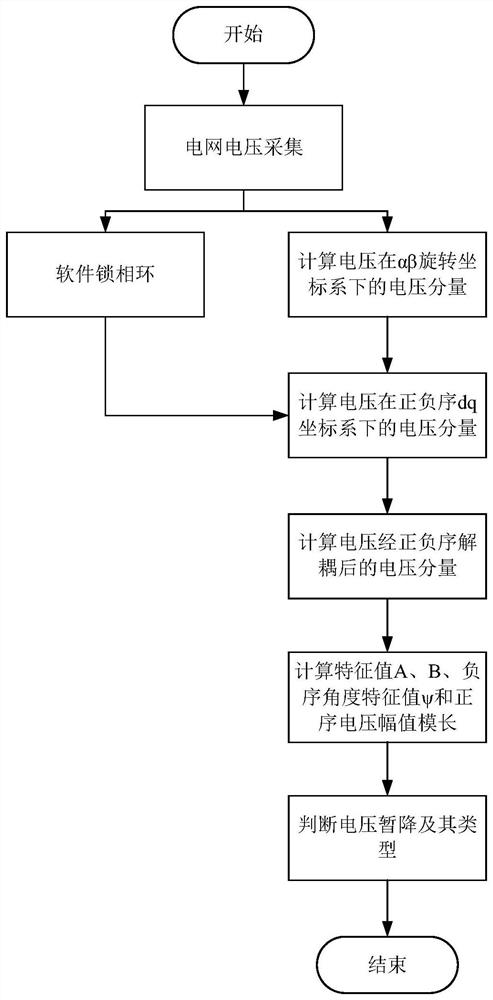 Voltage sag detection method for cascade type electric energy quality comprehensive treatment device