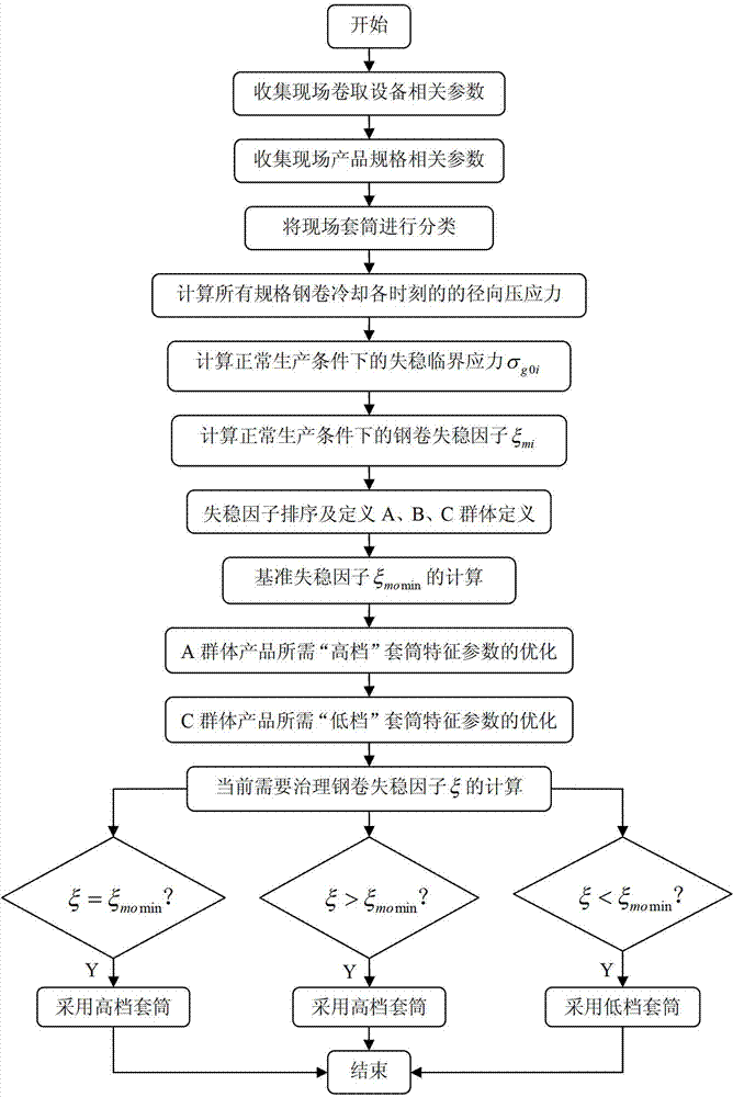 Heart-shaped roll defect treatment method for cold-rolled steel roll