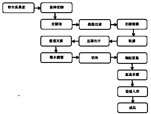 Bowel relaxing and toxin expelling stauntonia chinensis fruit enzyme pulp can and production method