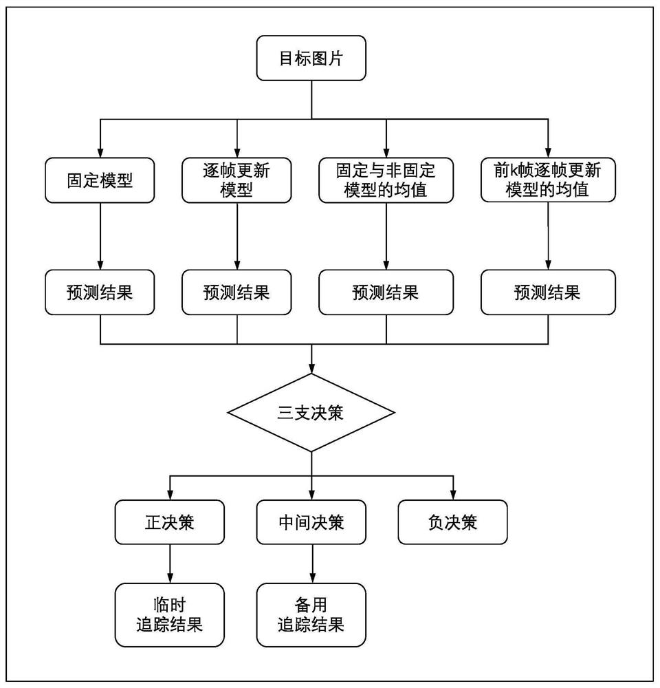 Multi-target model visual tracking method based on cost-sensitive three-way decision-making