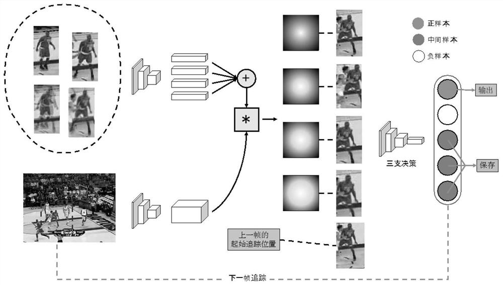 Multi-target model visual tracking method based on cost-sensitive three-way decision-making