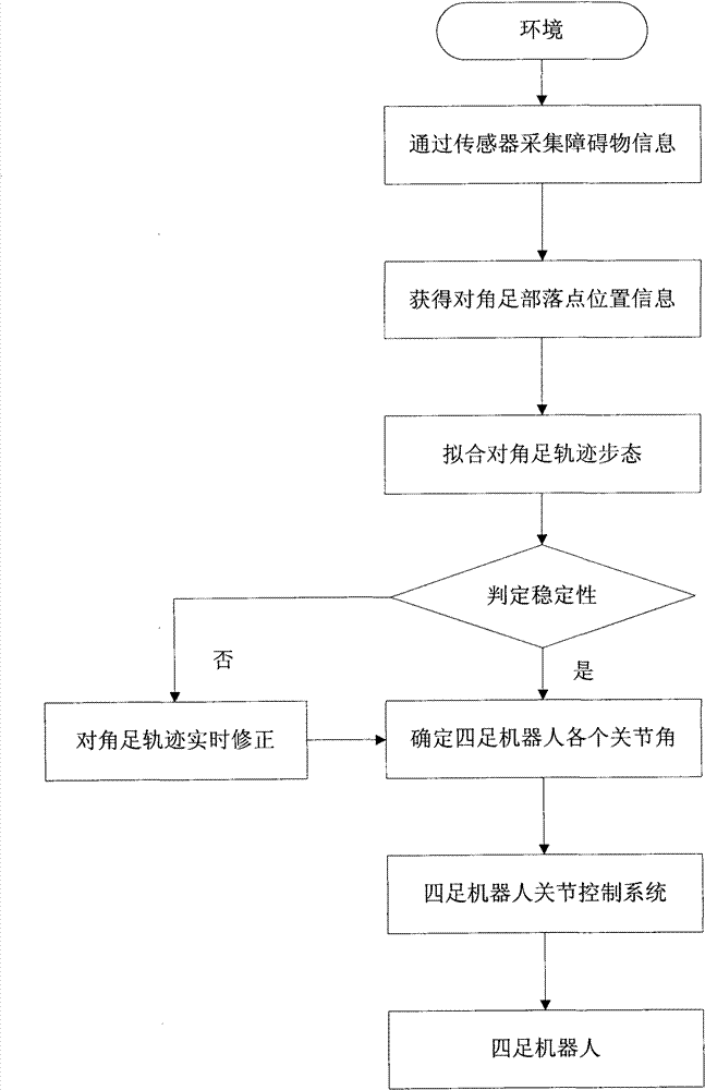 Self-adaptive control method for diagonal gait of four-footed robot