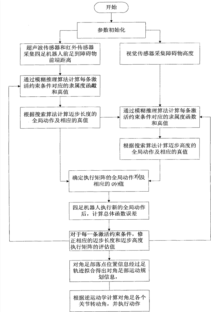 Self-adaptive control method for diagonal gait of four-footed robot