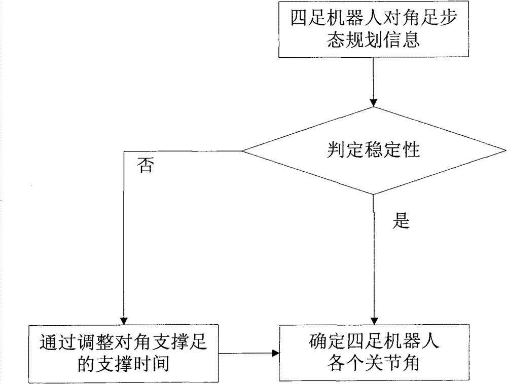 Self-adaptive control method for diagonal gait of four-footed robot