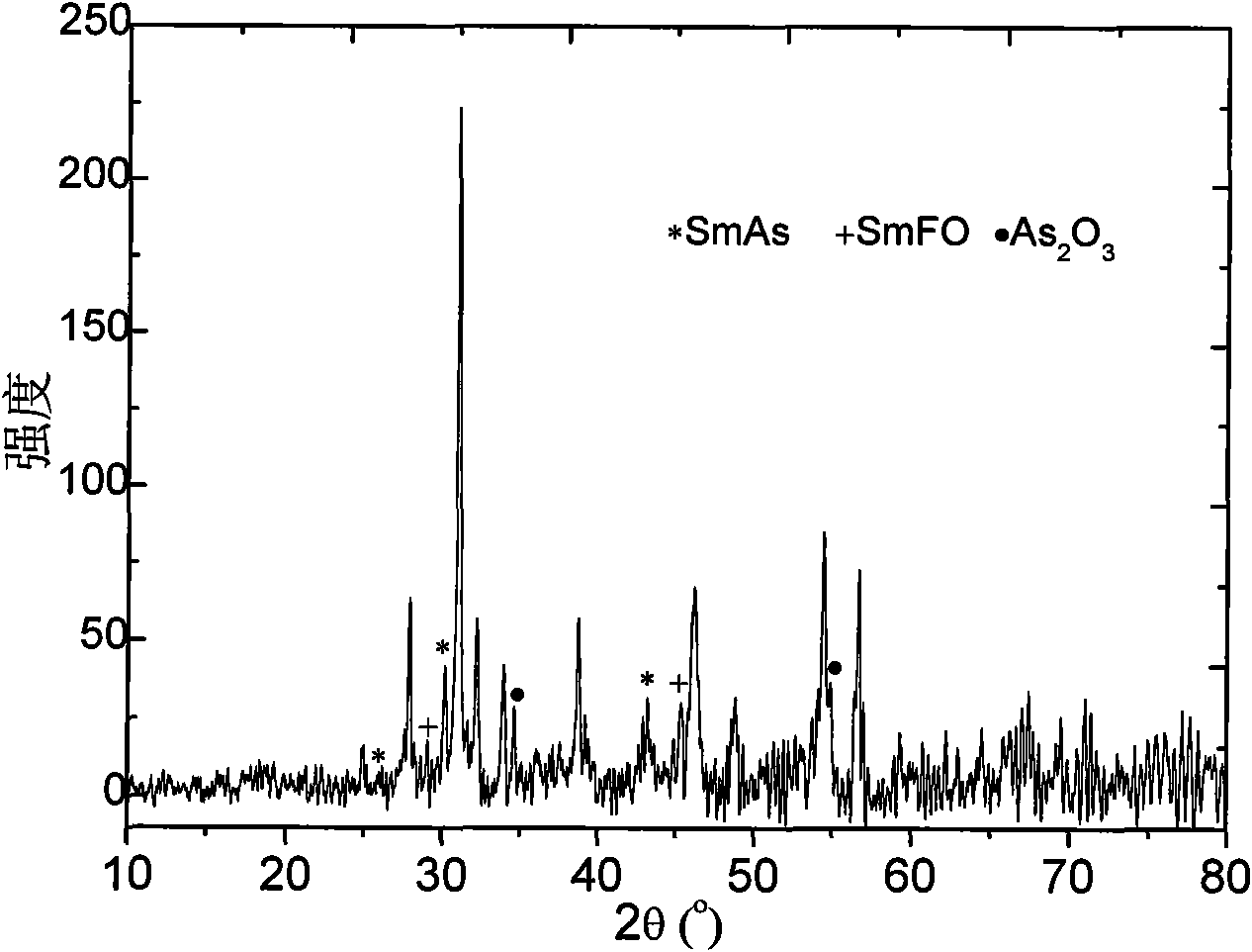 Method for preparing iron-based superconductor through short-time solid-phase sintering technology