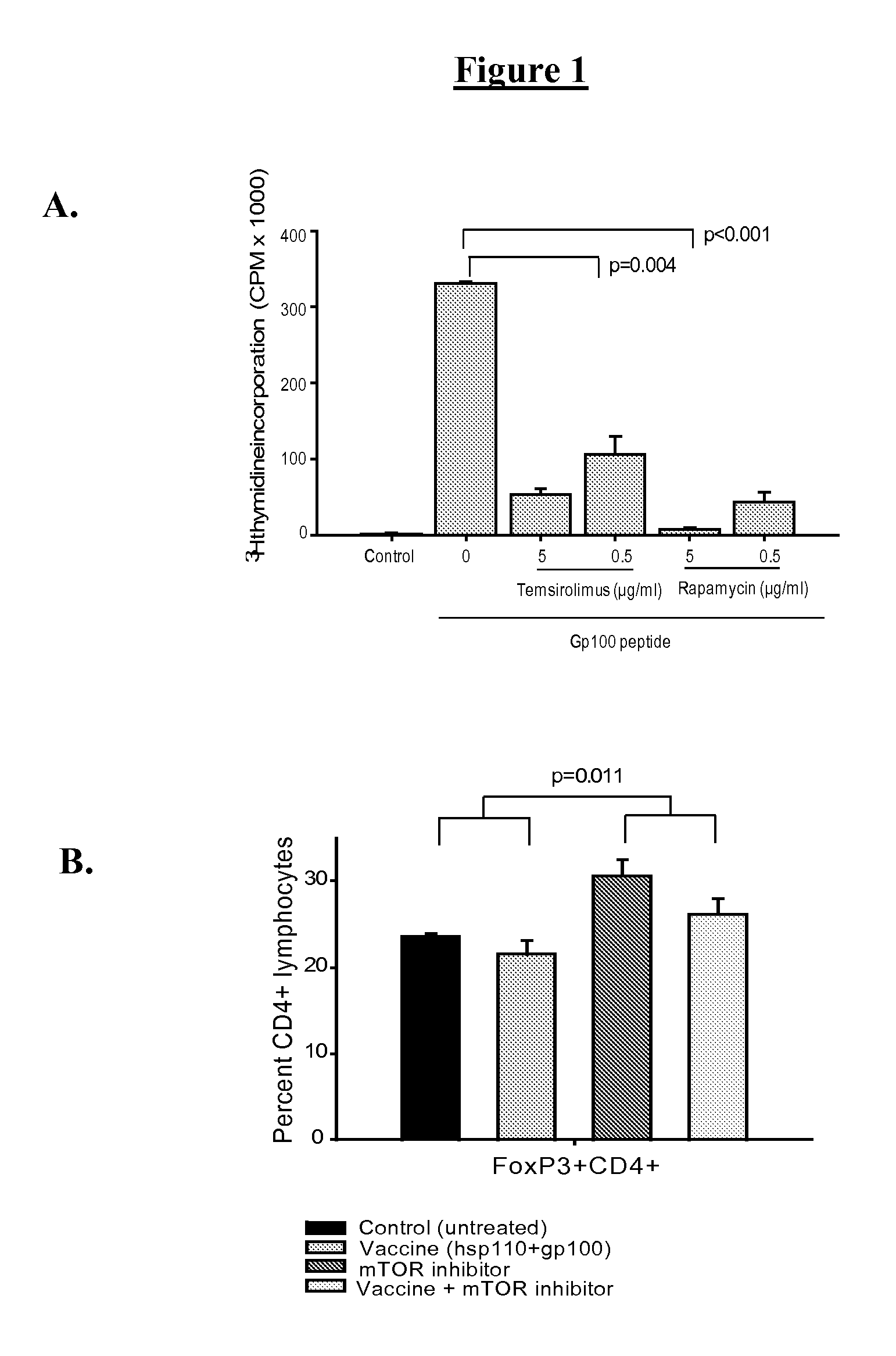 Combination therapy with CD4 lymphocyte depletion and mTOR inhibitors