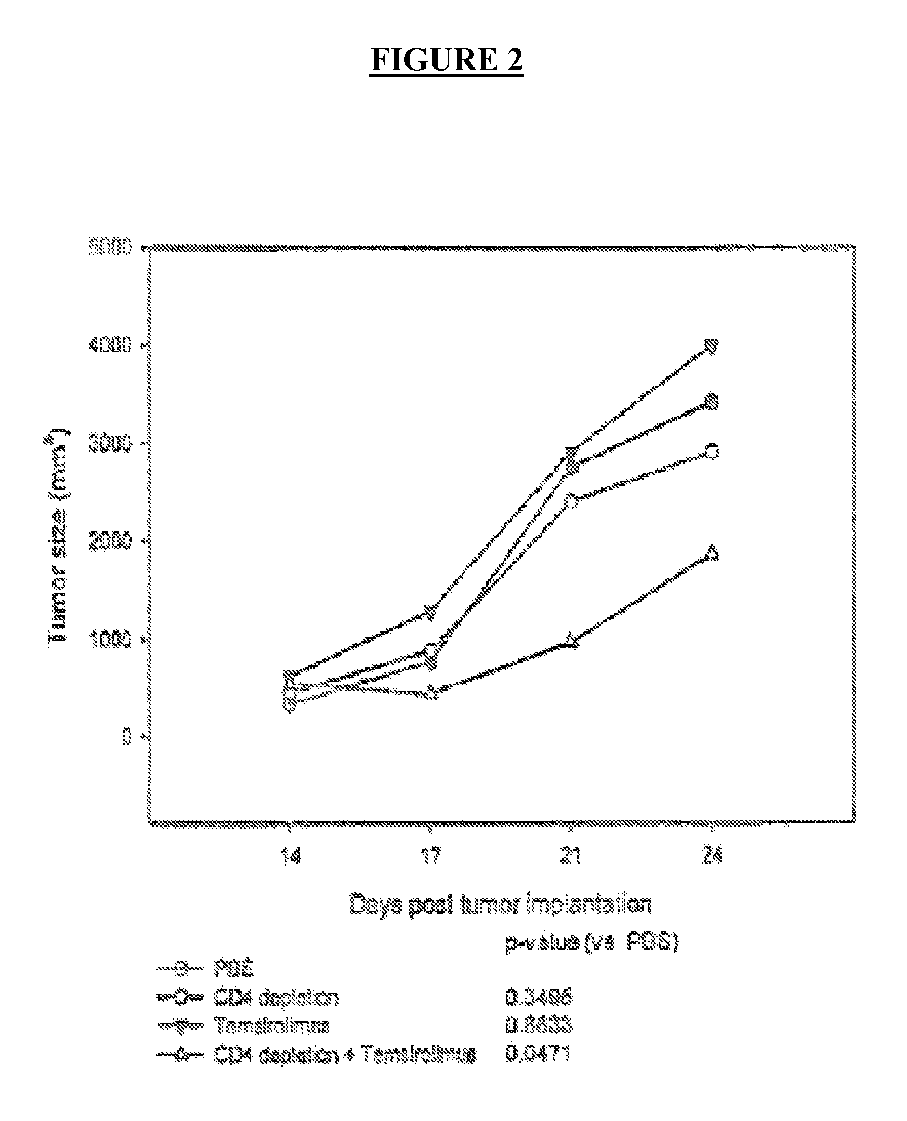 Combination therapy with CD4 lymphocyte depletion and mTOR inhibitors