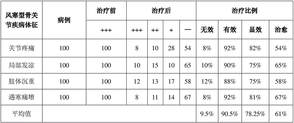 Traditional Chinese medicine composition for expelling wind and removing cold