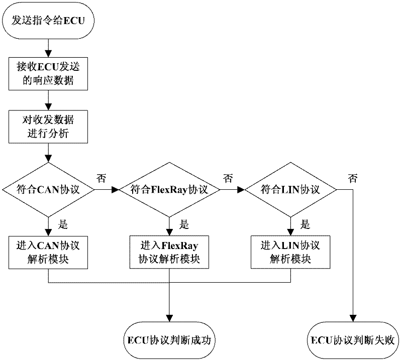 Analysis method and equipment for fault diagnosis communication protocol on basis of automotive open system architecture (AUTOSAR)