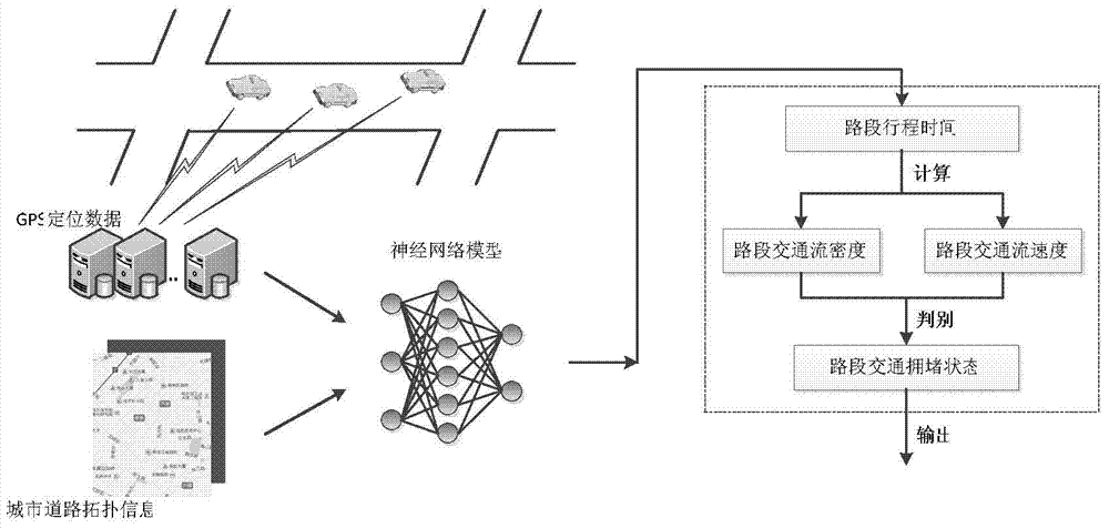 Urban road traffic jam judging method based on vehicle GPS data