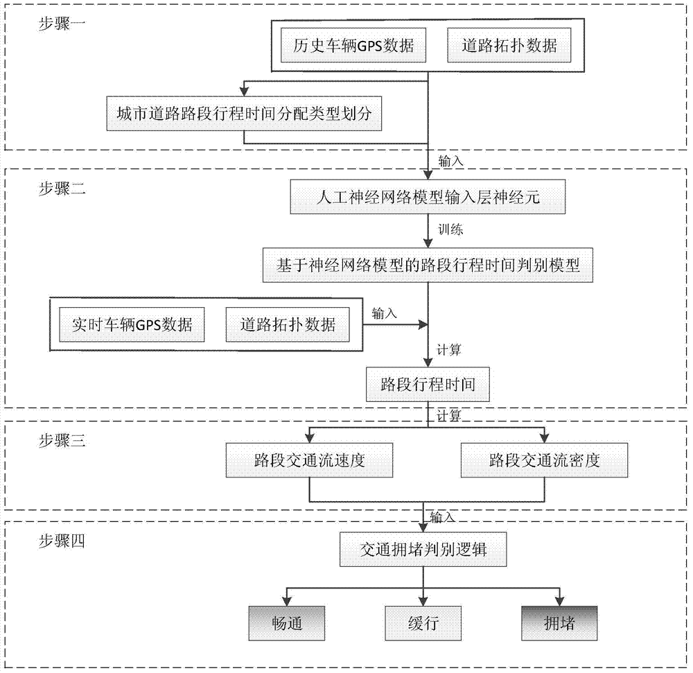 Urban road traffic jam judging method based on vehicle GPS data