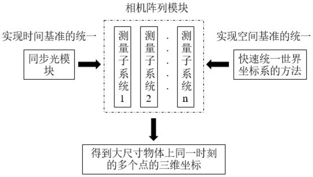 Stereoscopic vision measurement method, system and equipment for large-size moving object and storage medium