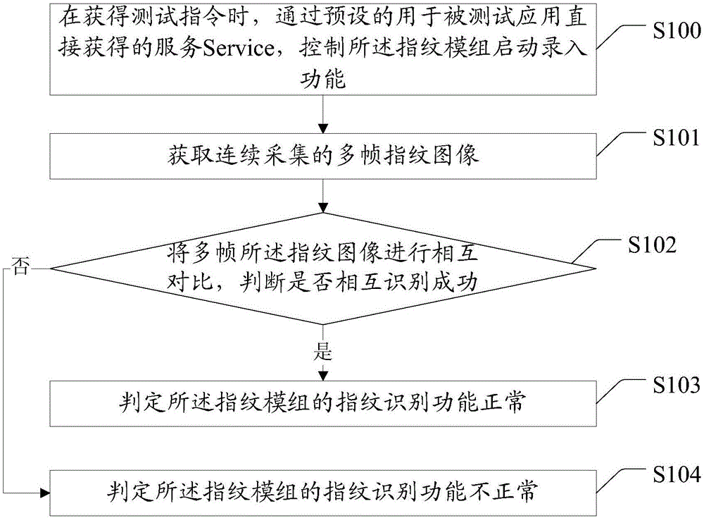 Detection method and detection device