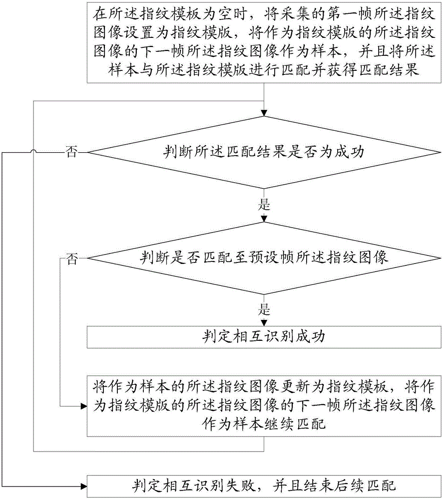 Detection method and detection device