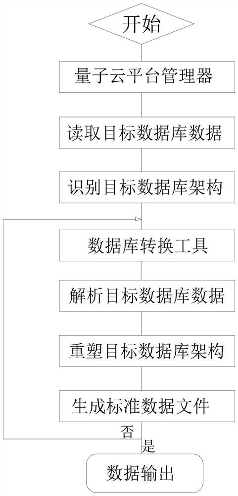 Database data conversion method based on quantum computing